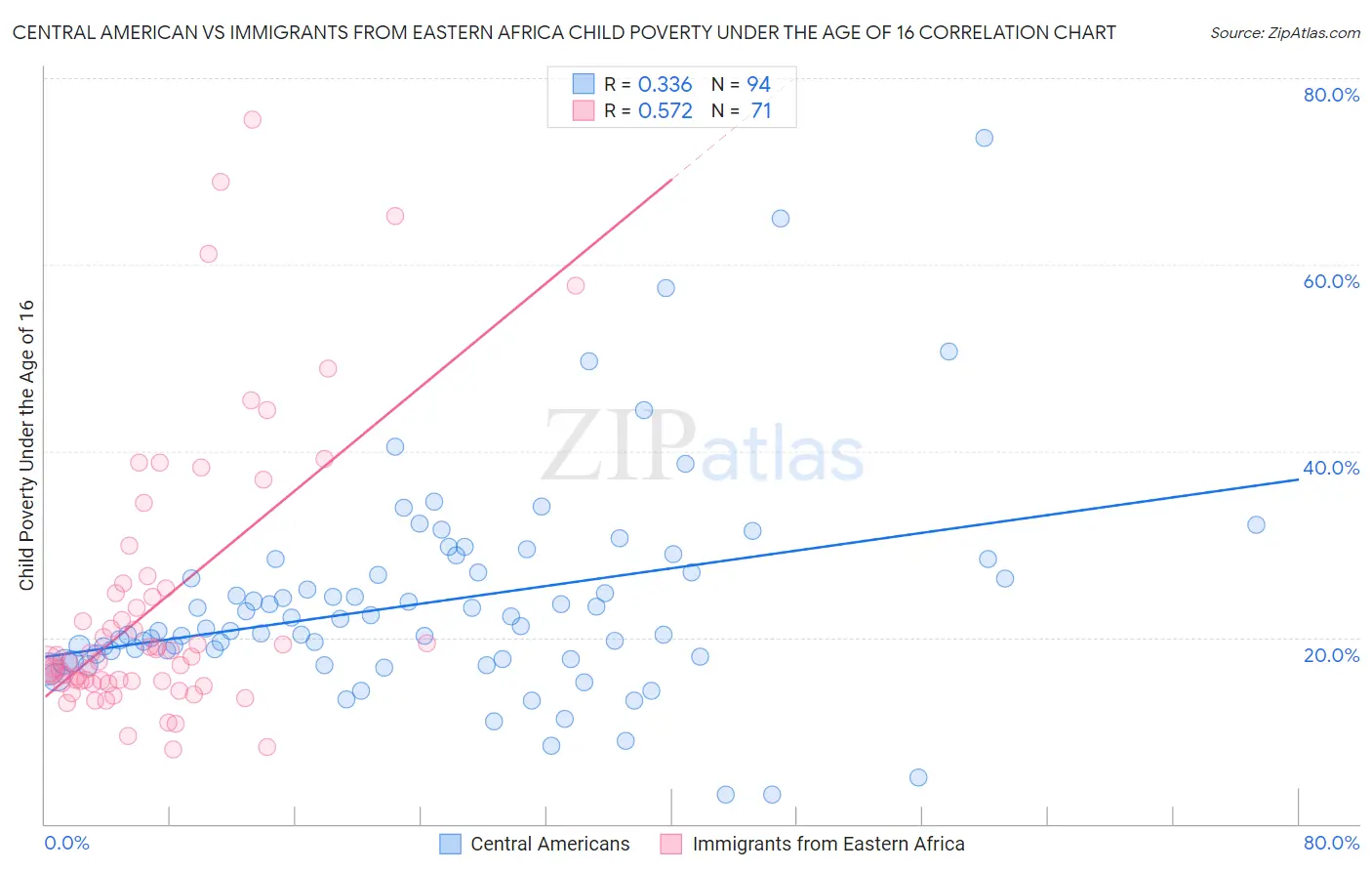Central American vs Immigrants from Eastern Africa Child Poverty Under the Age of 16