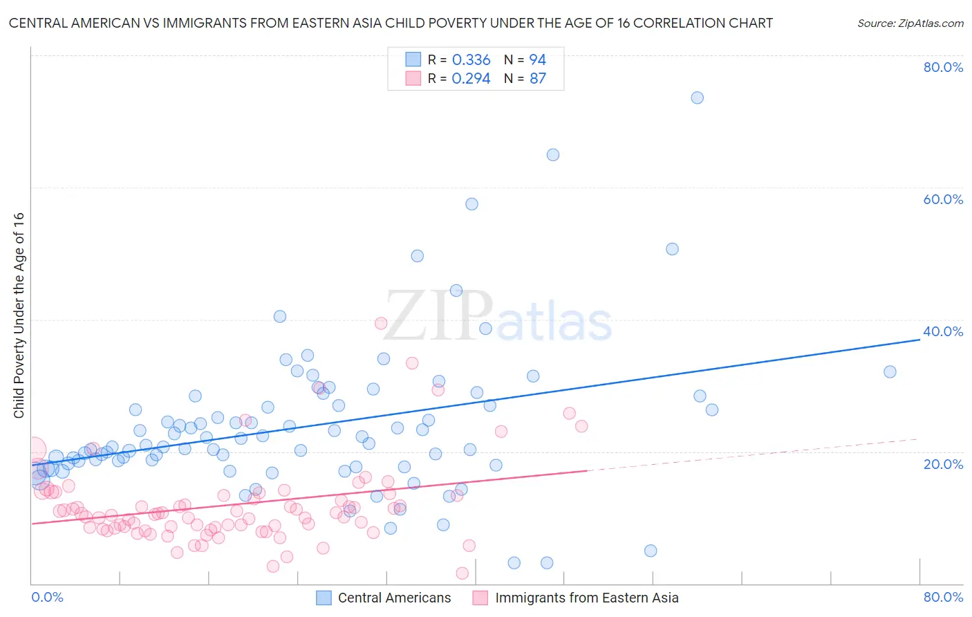 Central American vs Immigrants from Eastern Asia Child Poverty Under the Age of 16