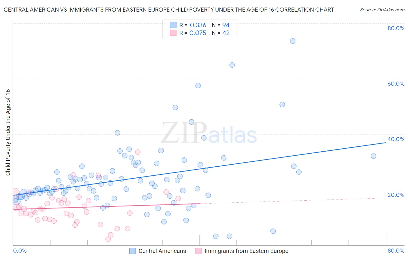Central American vs Immigrants from Eastern Europe Child Poverty Under the Age of 16