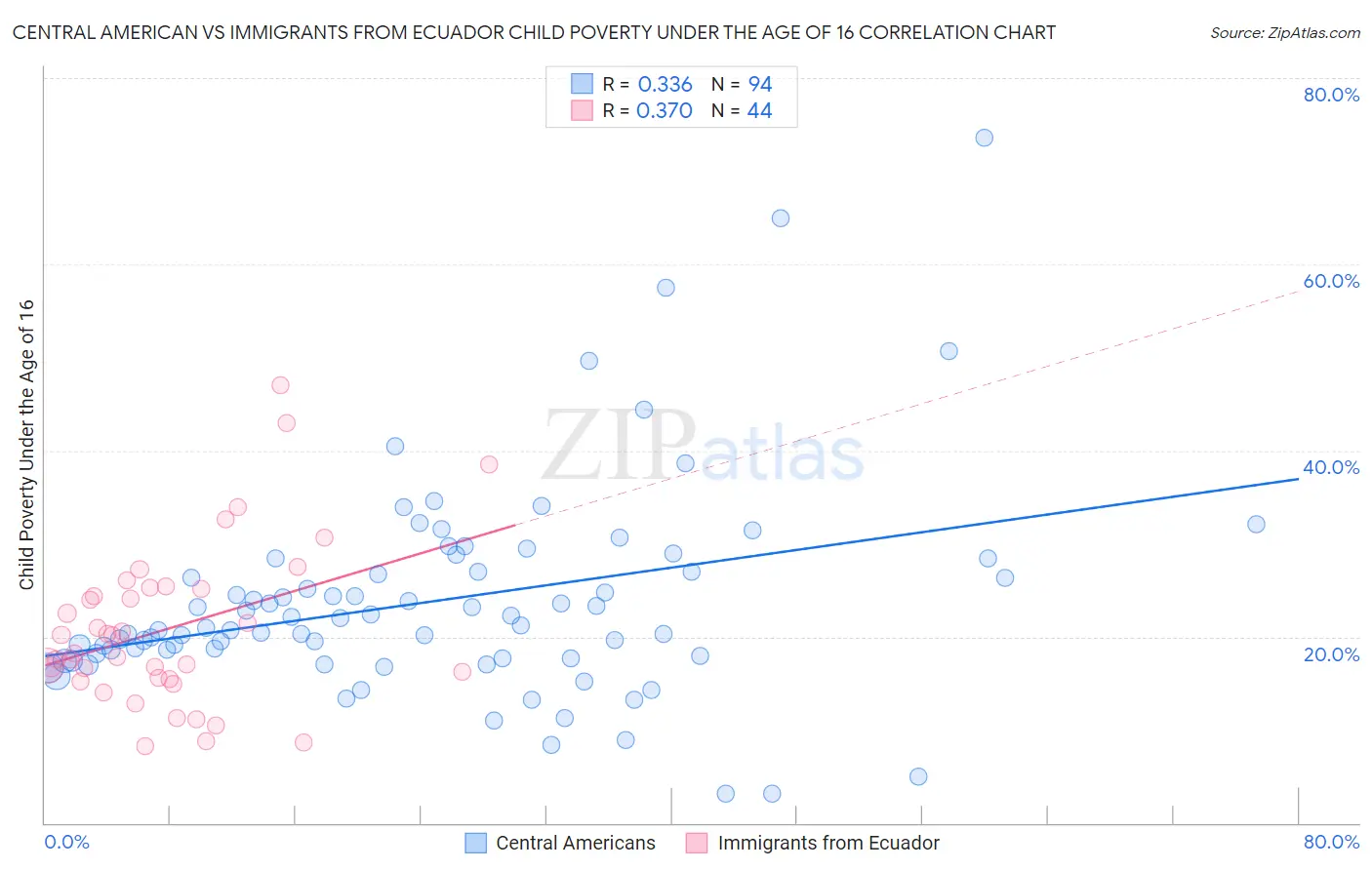 Central American vs Immigrants from Ecuador Child Poverty Under the Age of 16