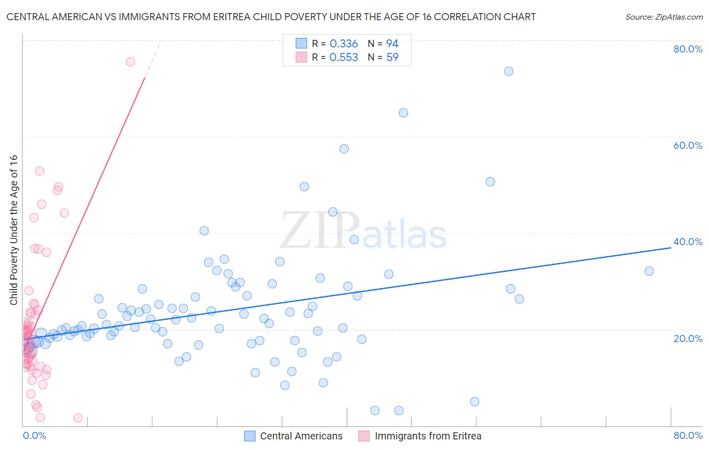 Central American vs Immigrants from Eritrea Child Poverty Under the Age of 16