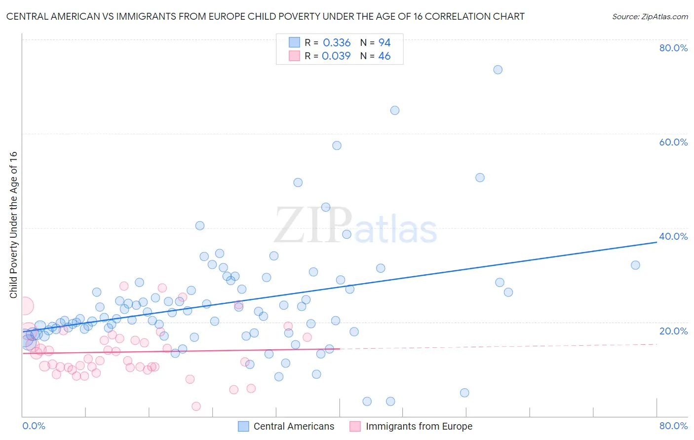 Central American vs Immigrants from Europe Child Poverty Under the Age of 16