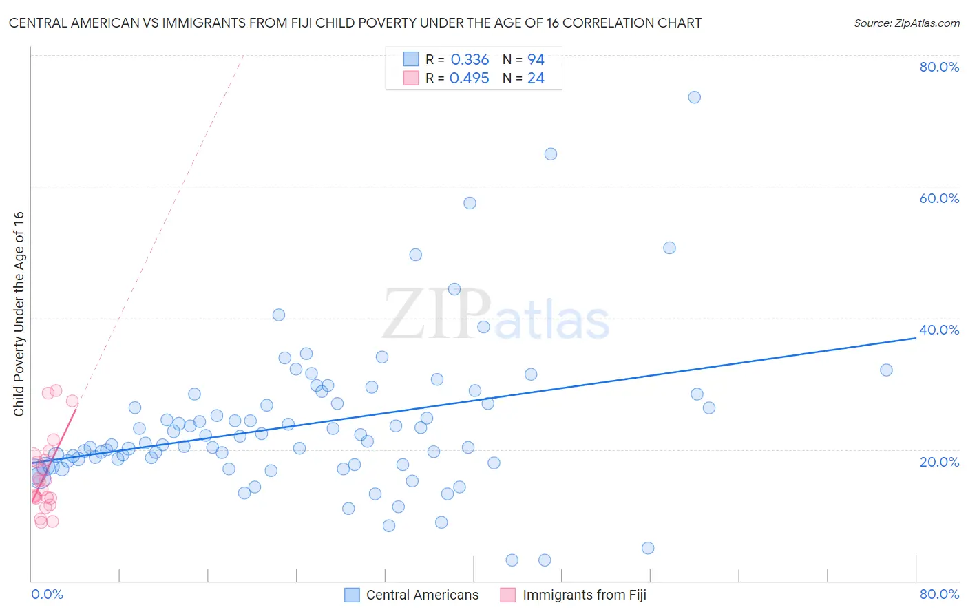 Central American vs Immigrants from Fiji Child Poverty Under the Age of 16