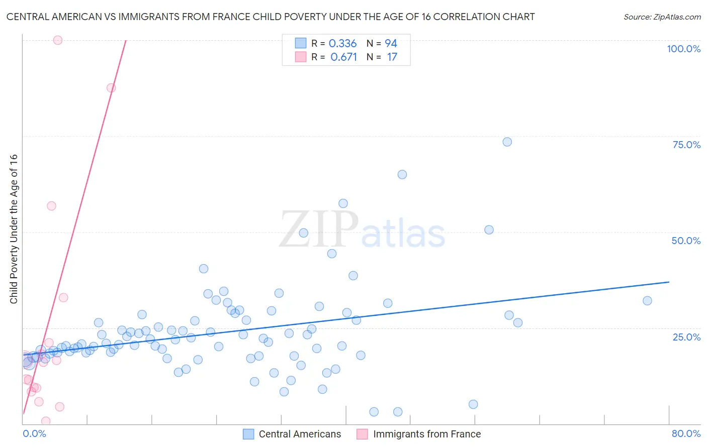 Central American vs Immigrants from France Child Poverty Under the Age of 16