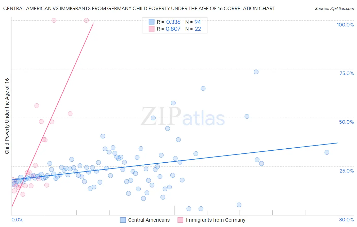 Central American vs Immigrants from Germany Child Poverty Under the Age of 16