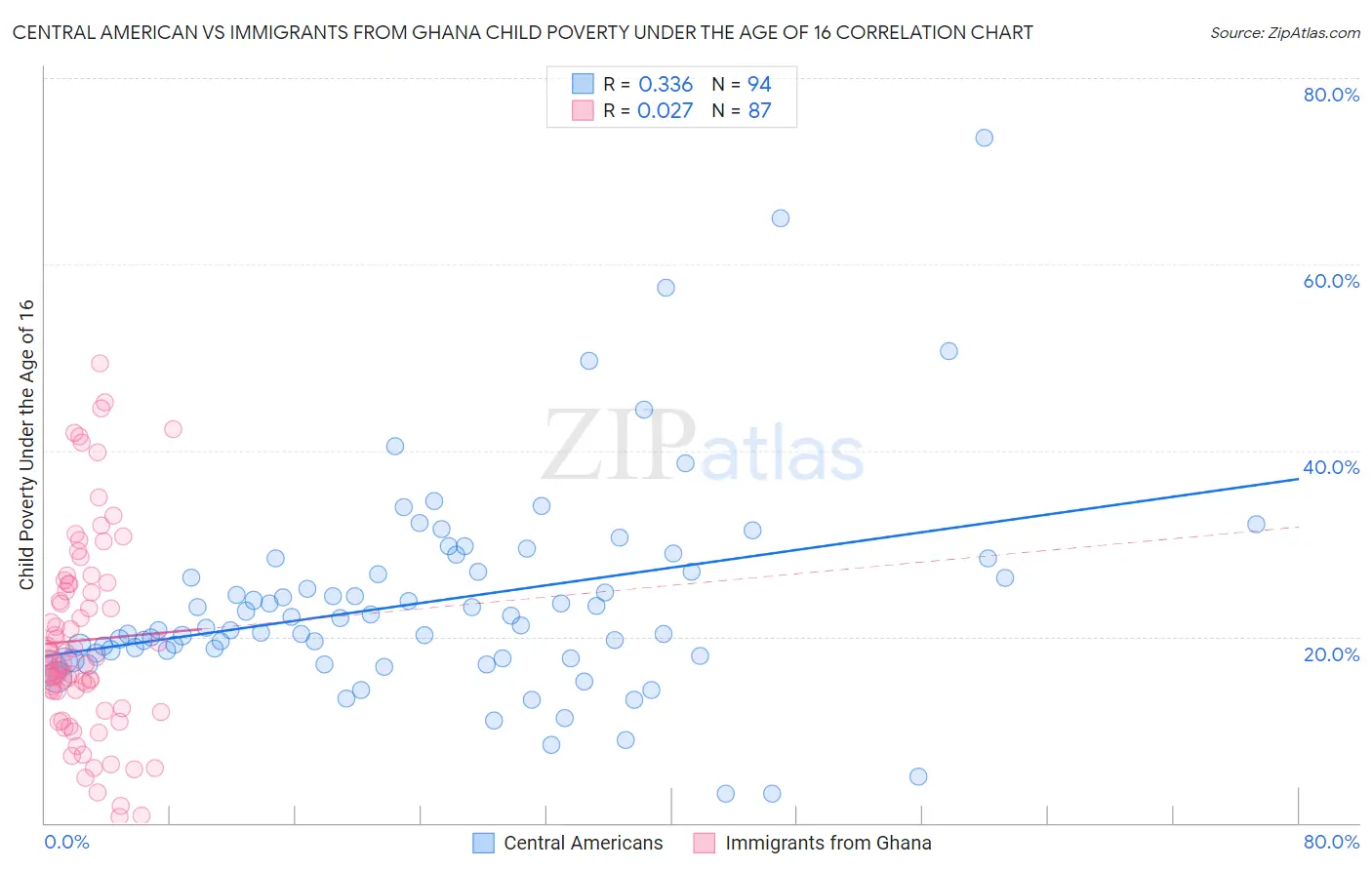 Central American vs Immigrants from Ghana Child Poverty Under the Age of 16