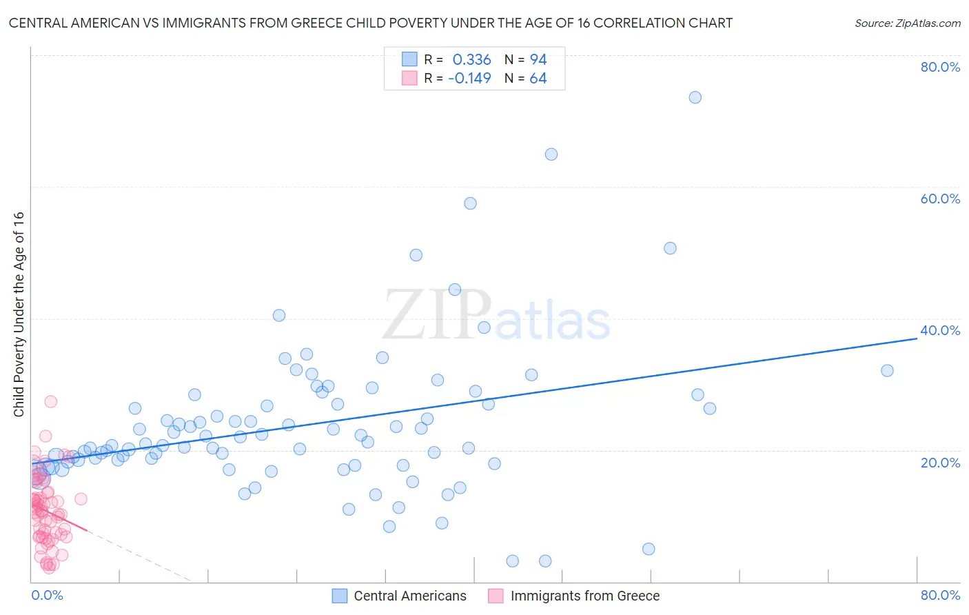 Central American vs Immigrants from Greece Child Poverty Under the Age of 16
