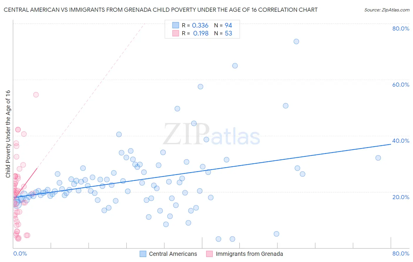 Central American vs Immigrants from Grenada Child Poverty Under the Age of 16