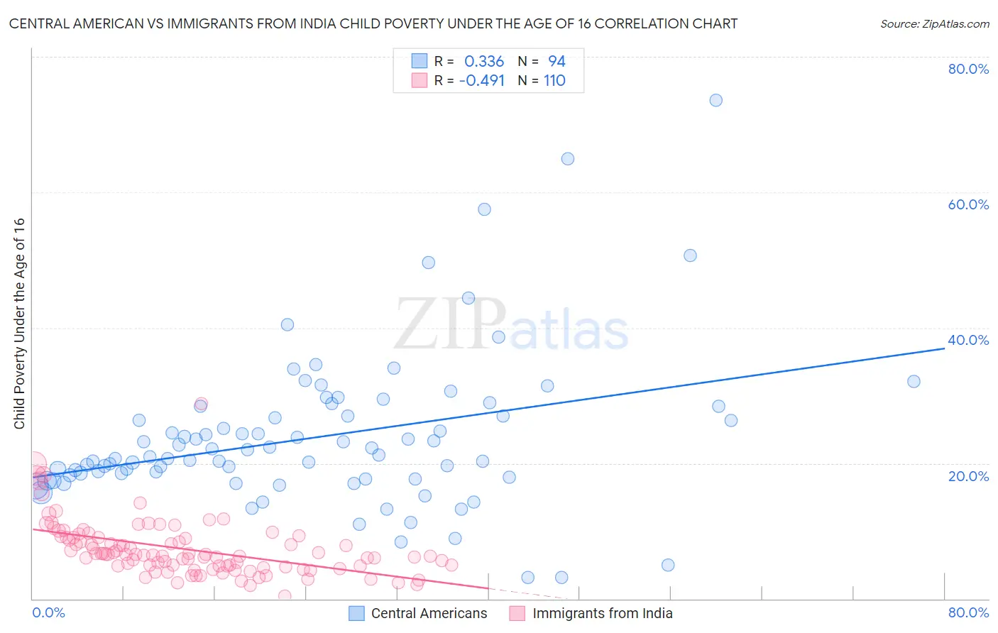Central American vs Immigrants from India Child Poverty Under the Age of 16