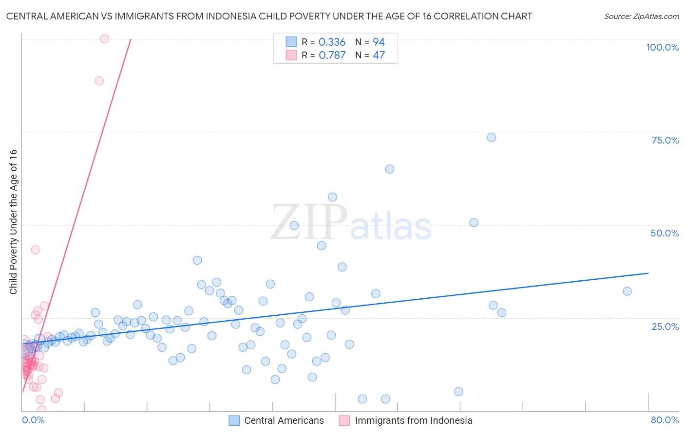 Central American vs Immigrants from Indonesia Child Poverty Under the Age of 16