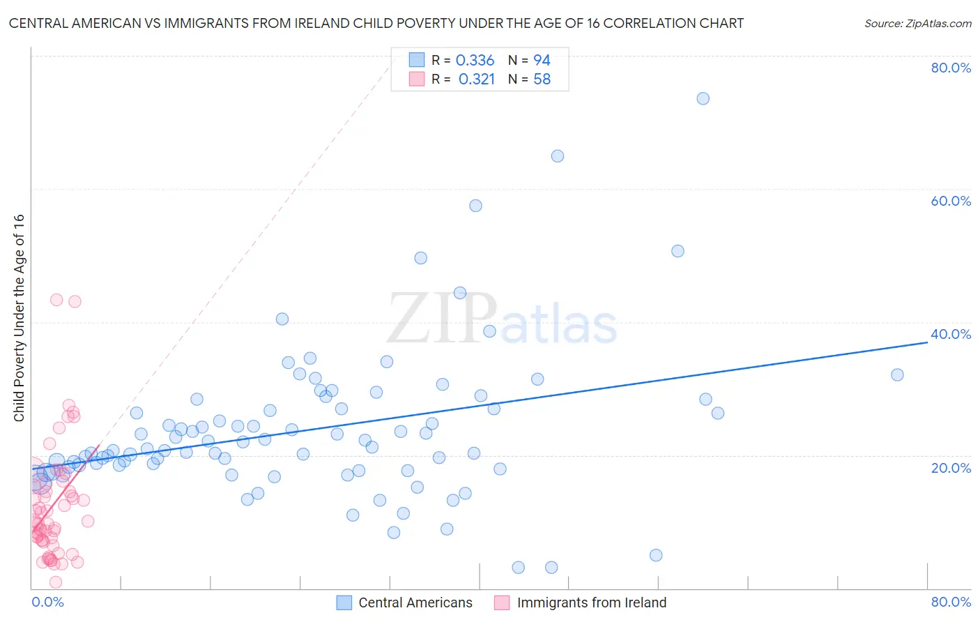 Central American vs Immigrants from Ireland Child Poverty Under the Age of 16