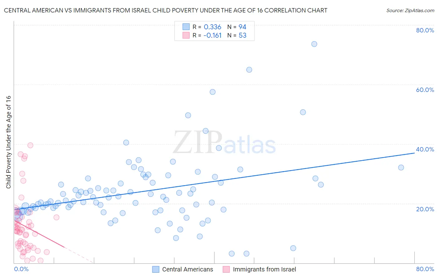 Central American vs Immigrants from Israel Child Poverty Under the Age of 16