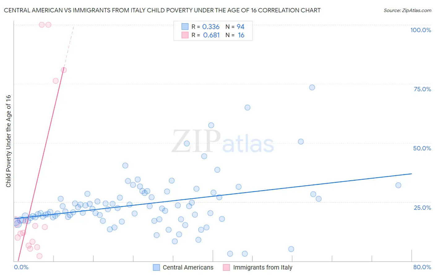 Central American vs Immigrants from Italy Child Poverty Under the Age of 16
