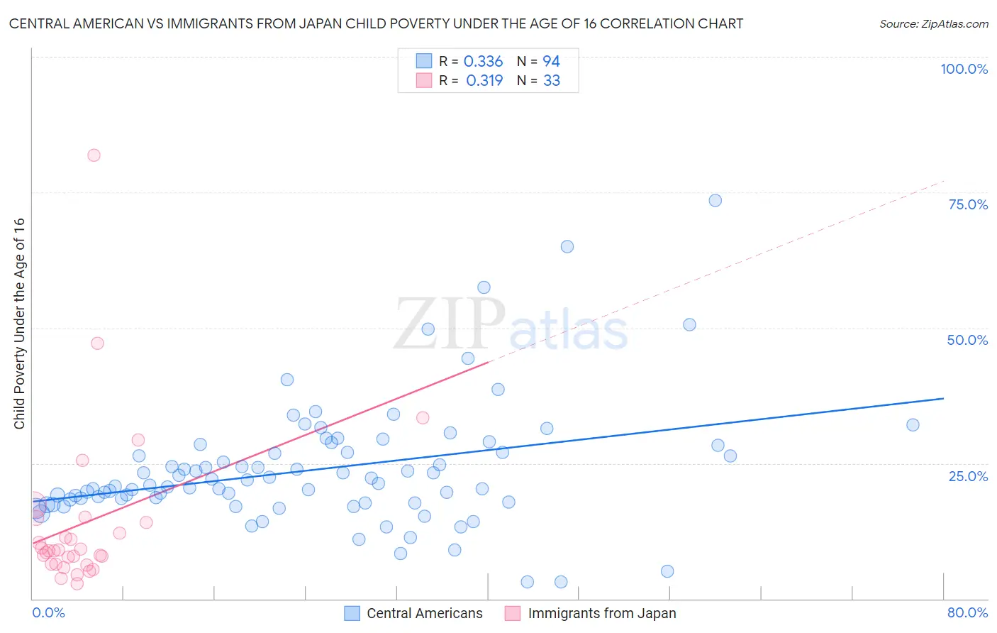 Central American vs Immigrants from Japan Child Poverty Under the Age of 16