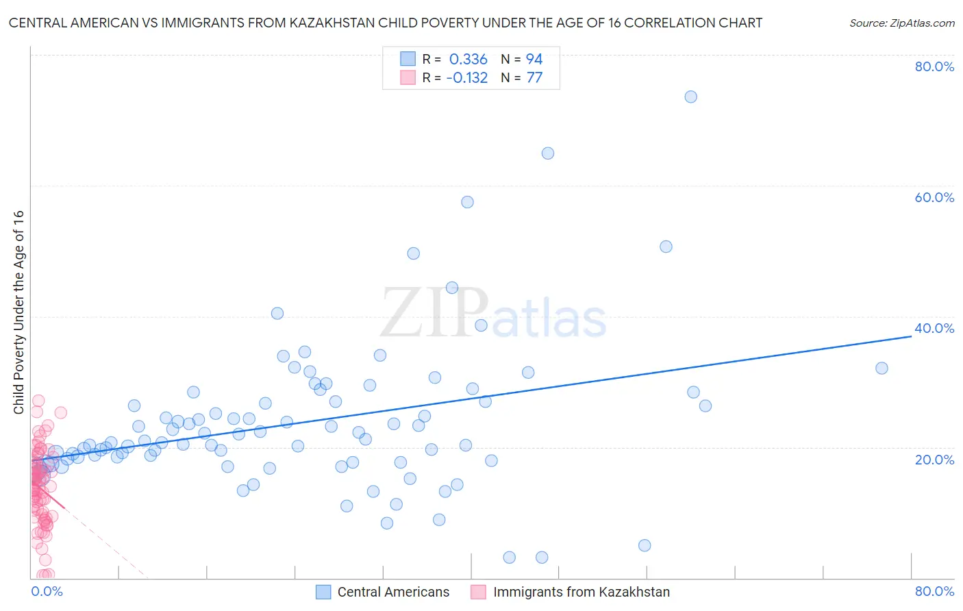 Central American vs Immigrants from Kazakhstan Child Poverty Under the Age of 16