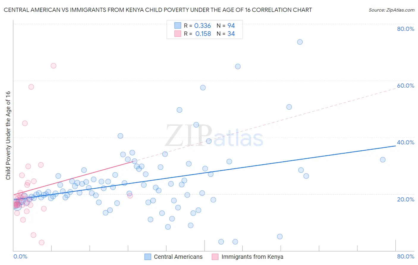 Central American vs Immigrants from Kenya Child Poverty Under the Age of 16