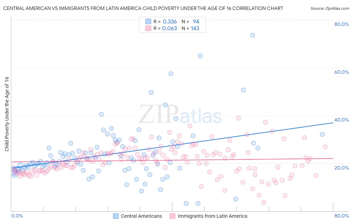 Central American vs Immigrants from Latin America Child Poverty Under the Age of 16