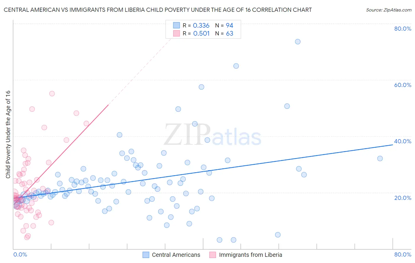 Central American vs Immigrants from Liberia Child Poverty Under the Age of 16