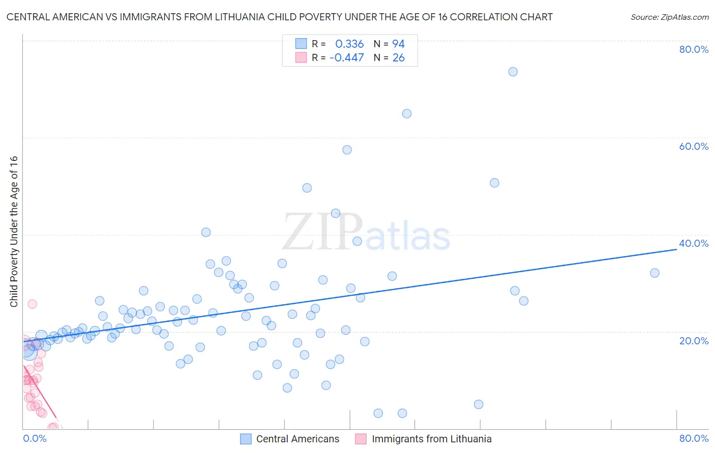 Central American vs Immigrants from Lithuania Child Poverty Under the Age of 16