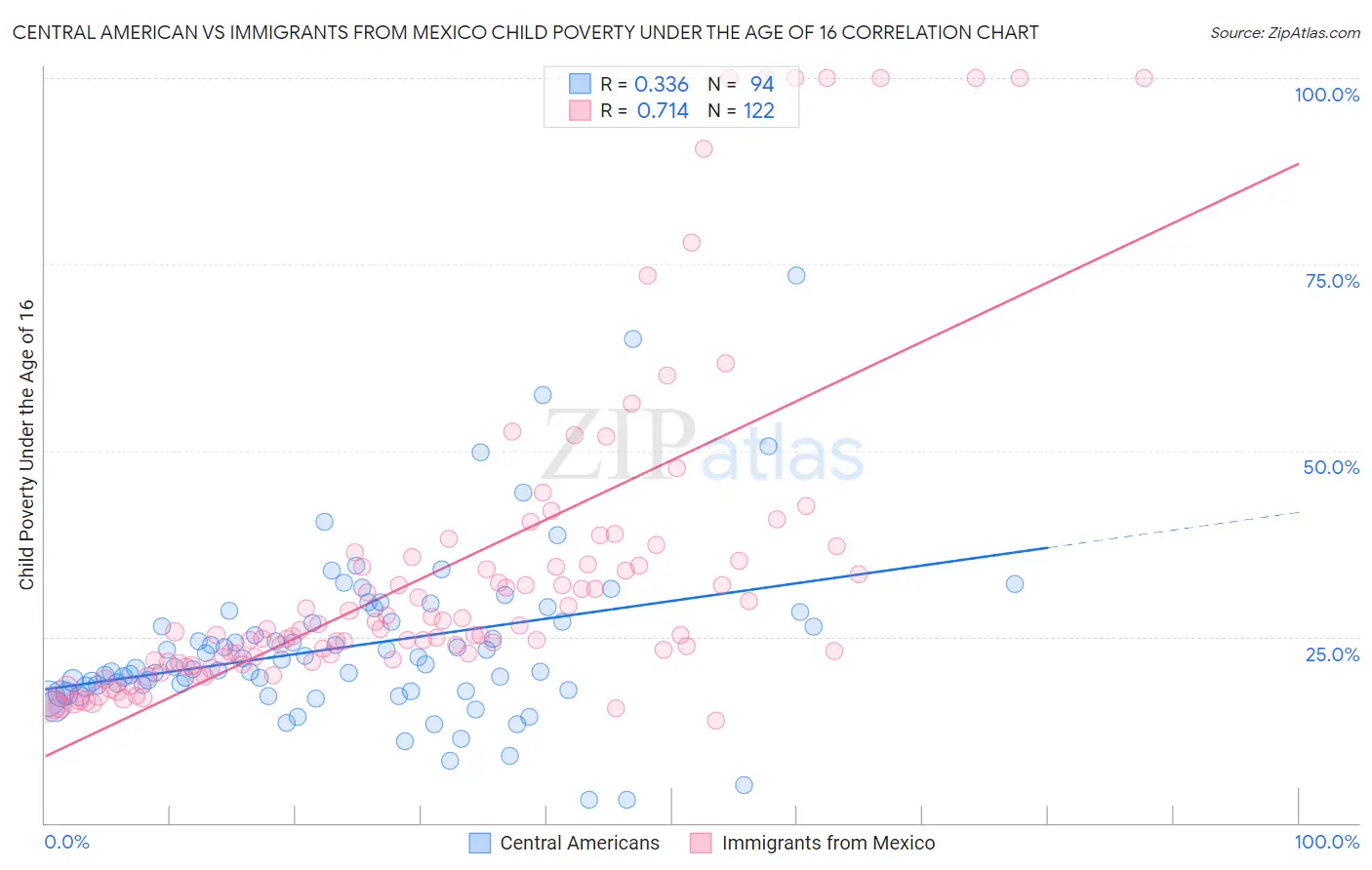 Central American vs Immigrants from Mexico Child Poverty Under the Age of 16