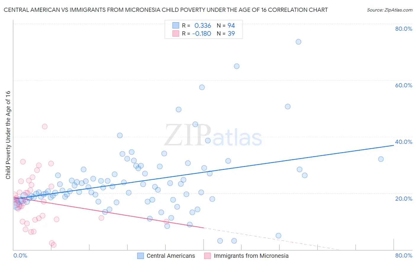 Central American vs Immigrants from Micronesia Child Poverty Under the Age of 16