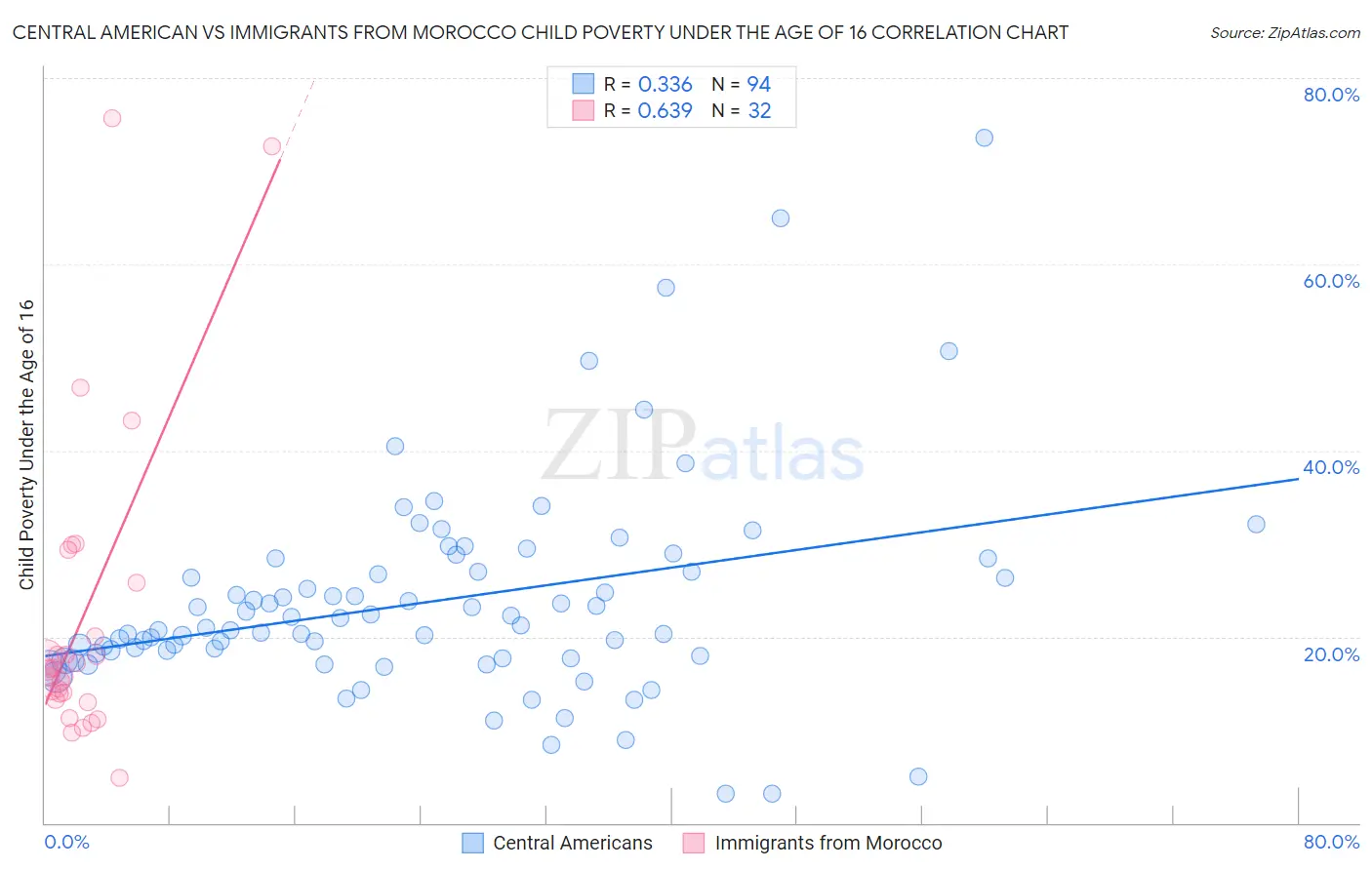 Central American vs Immigrants from Morocco Child Poverty Under the Age of 16
