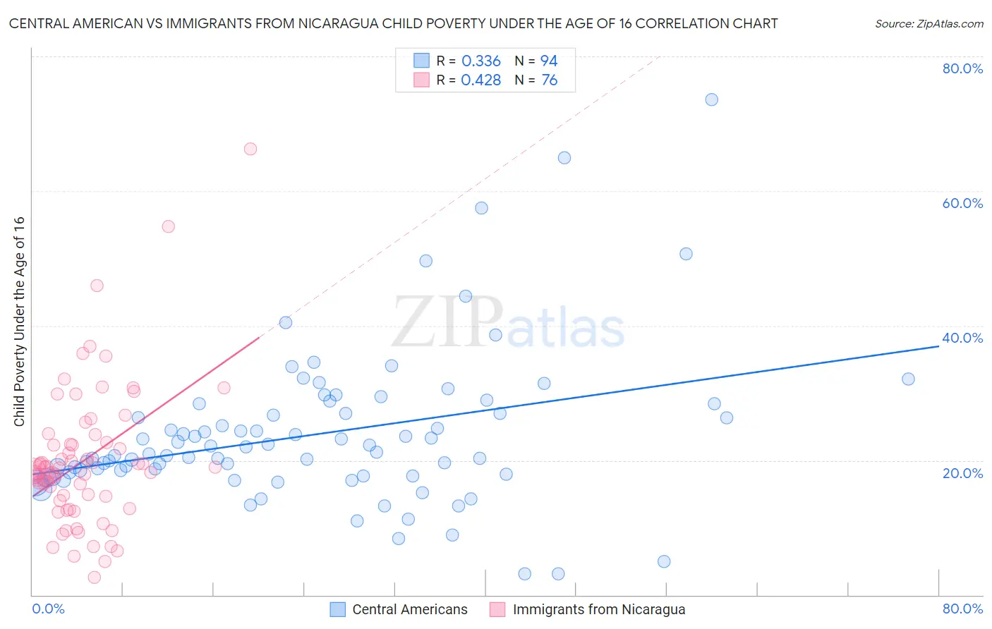 Central American vs Immigrants from Nicaragua Child Poverty Under the Age of 16