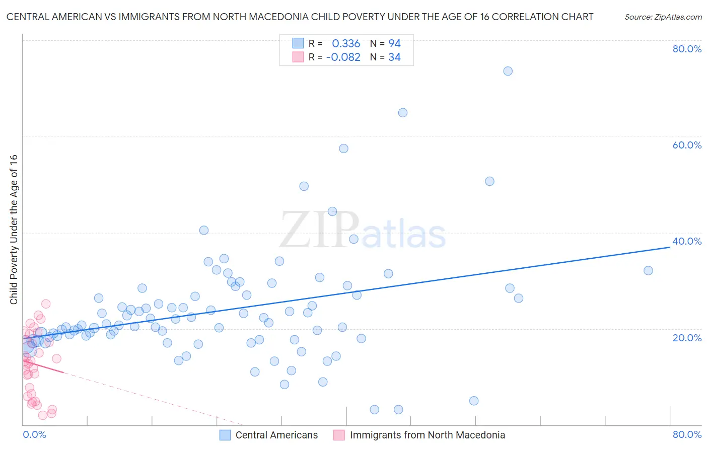 Central American vs Immigrants from North Macedonia Child Poverty Under the Age of 16