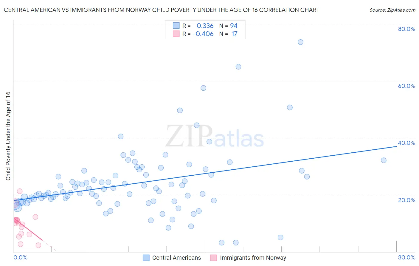 Central American vs Immigrants from Norway Child Poverty Under the Age of 16