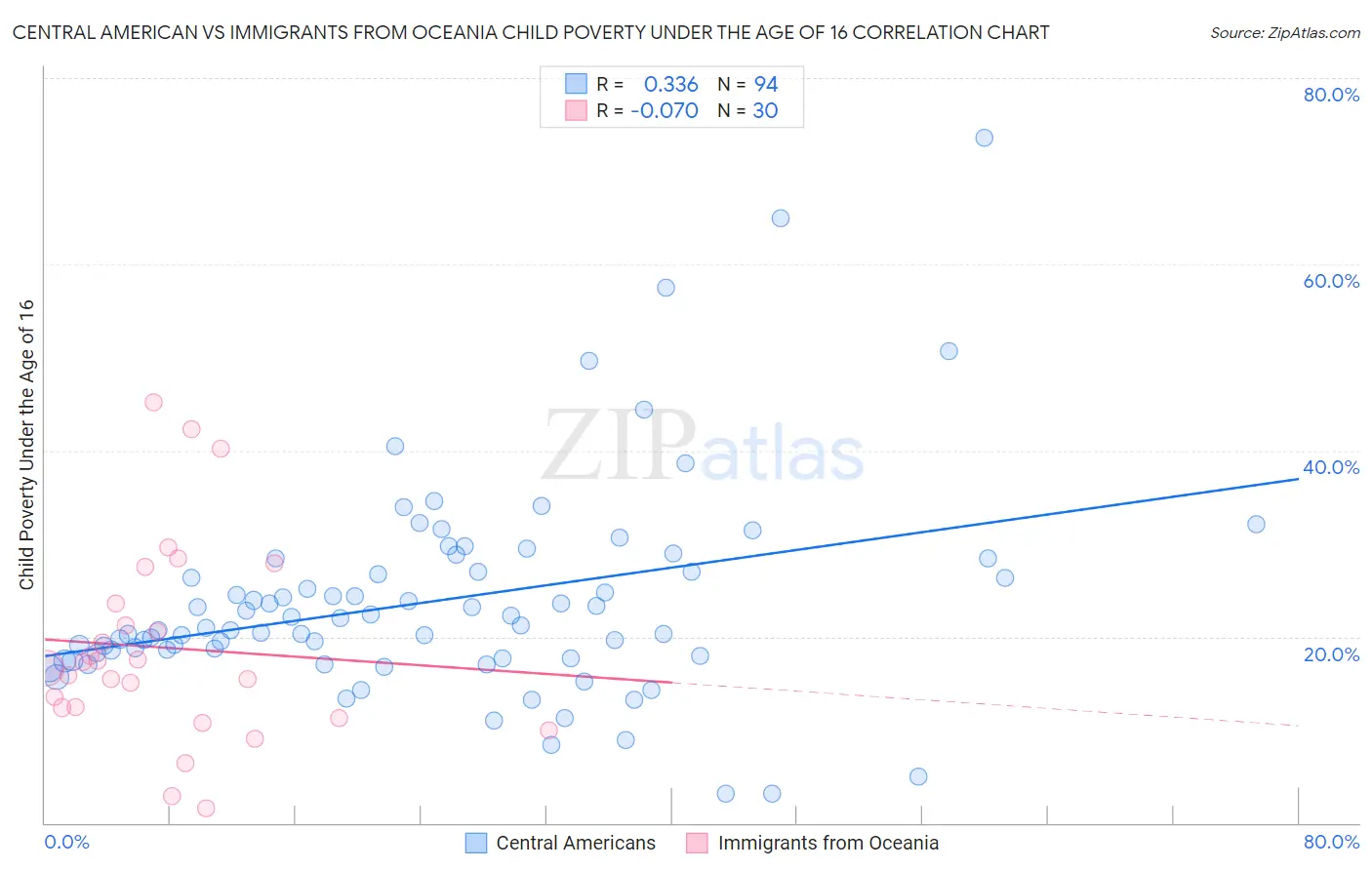 Central American vs Immigrants from Oceania Child Poverty Under the Age of 16