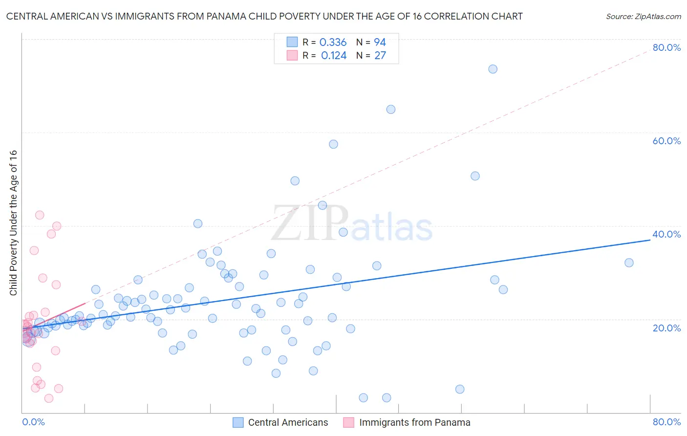 Central American vs Immigrants from Panama Child Poverty Under the Age of 16