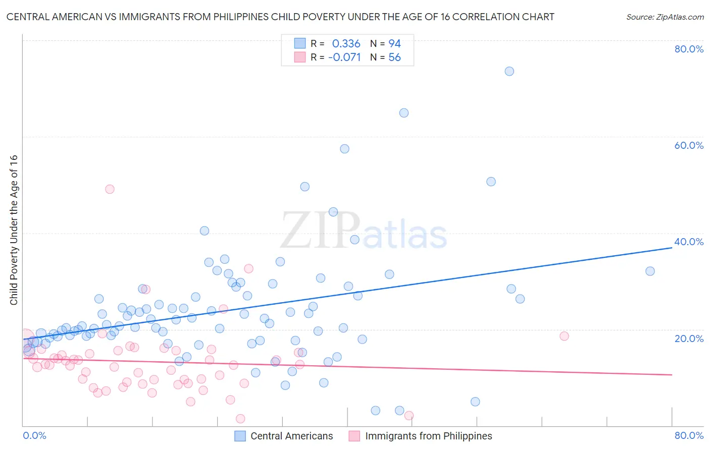 Central American vs Immigrants from Philippines Child Poverty Under the Age of 16