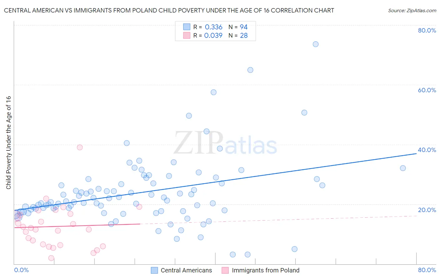 Central American vs Immigrants from Poland Child Poverty Under the Age of 16