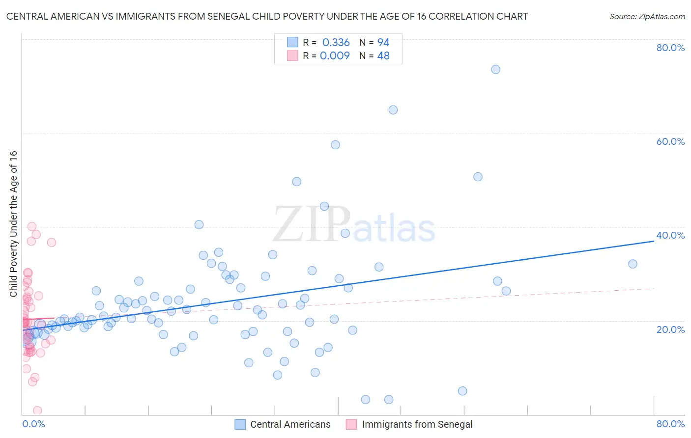 Central American vs Immigrants from Senegal Child Poverty Under the Age of 16