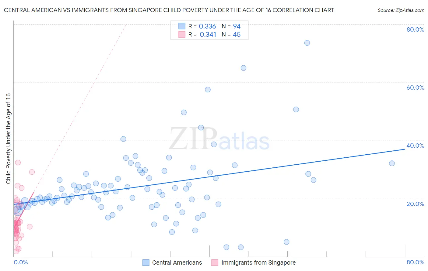 Central American vs Immigrants from Singapore Child Poverty Under the Age of 16