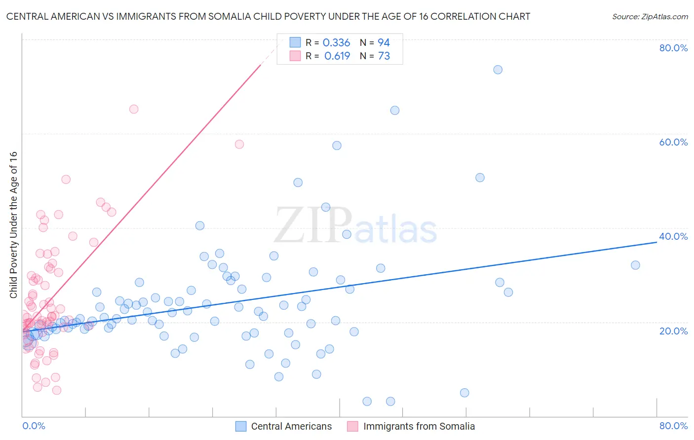 Central American vs Immigrants from Somalia Child Poverty Under the Age of 16