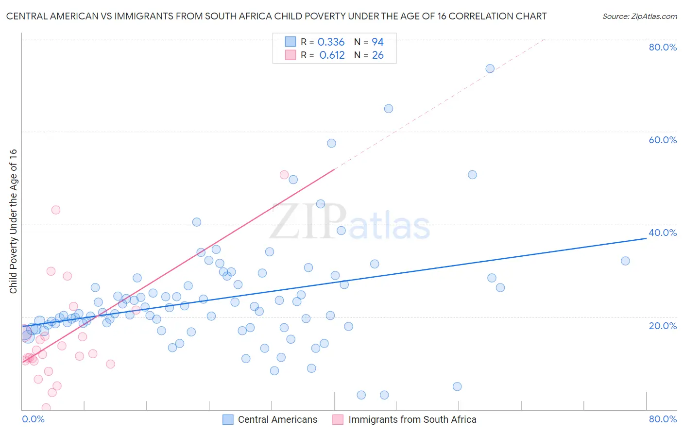 Central American vs Immigrants from South Africa Child Poverty Under the Age of 16