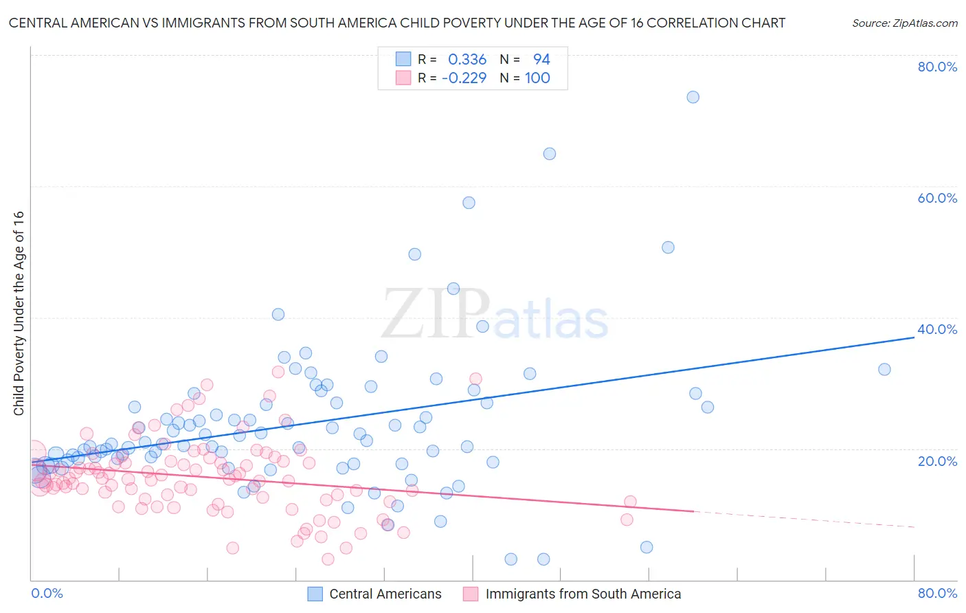 Central American vs Immigrants from South America Child Poverty Under the Age of 16