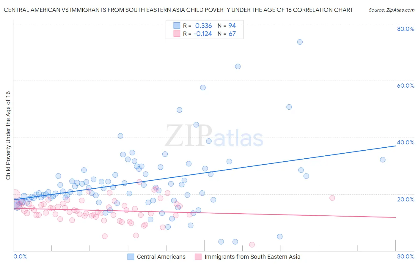 Central American vs Immigrants from South Eastern Asia Child Poverty Under the Age of 16