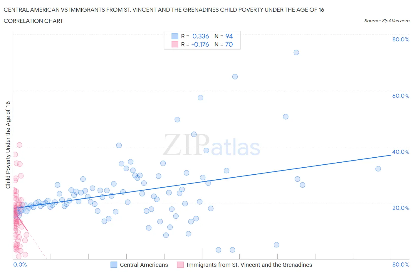 Central American vs Immigrants from St. Vincent and the Grenadines Child Poverty Under the Age of 16