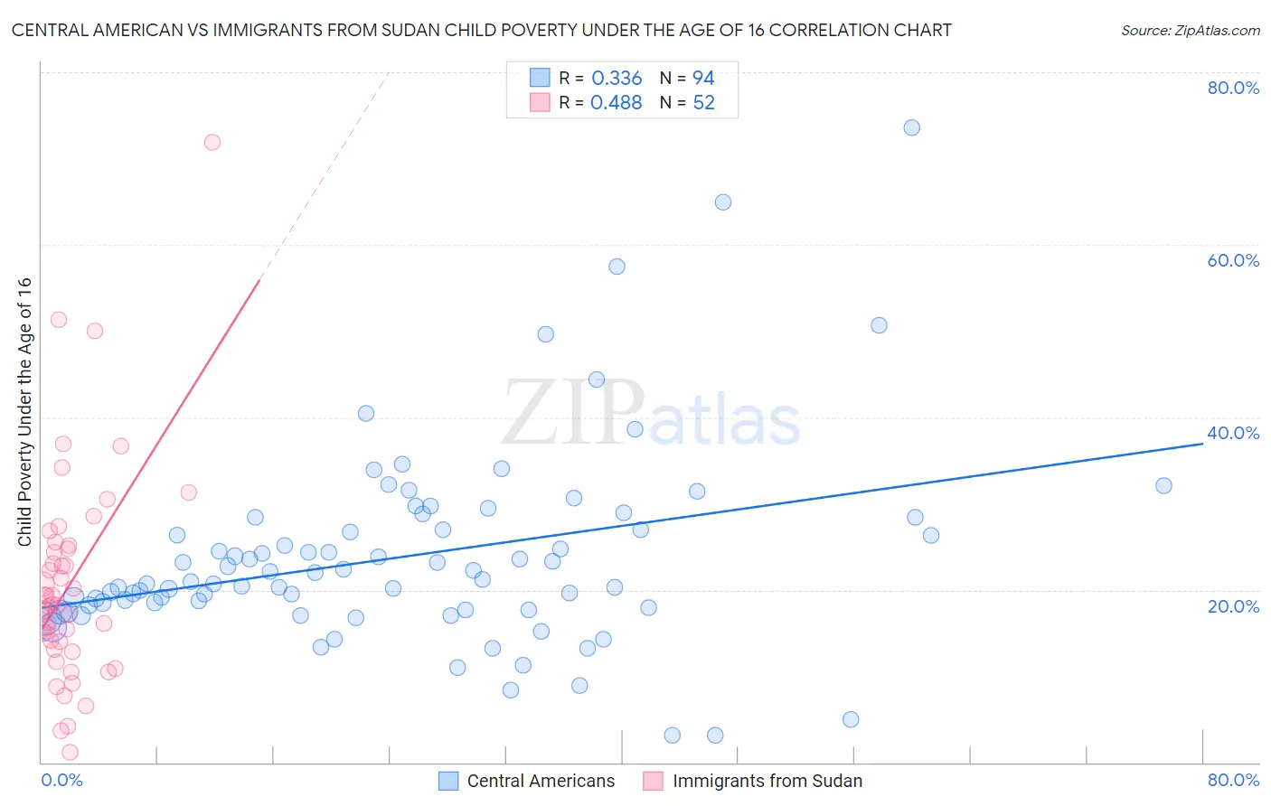 Central American vs Immigrants from Sudan Child Poverty Under the Age of 16