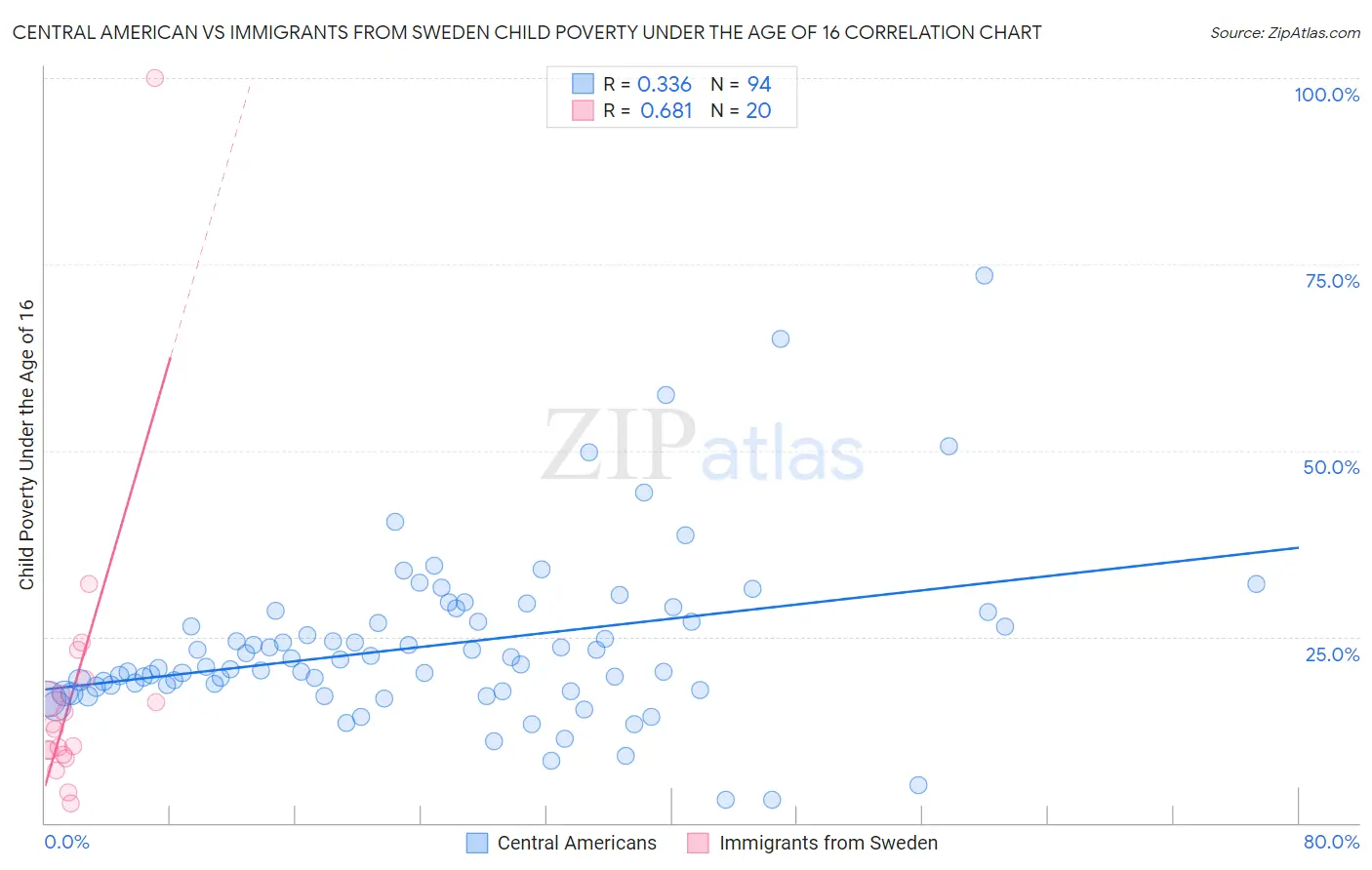 Central American vs Immigrants from Sweden Child Poverty Under the Age of 16