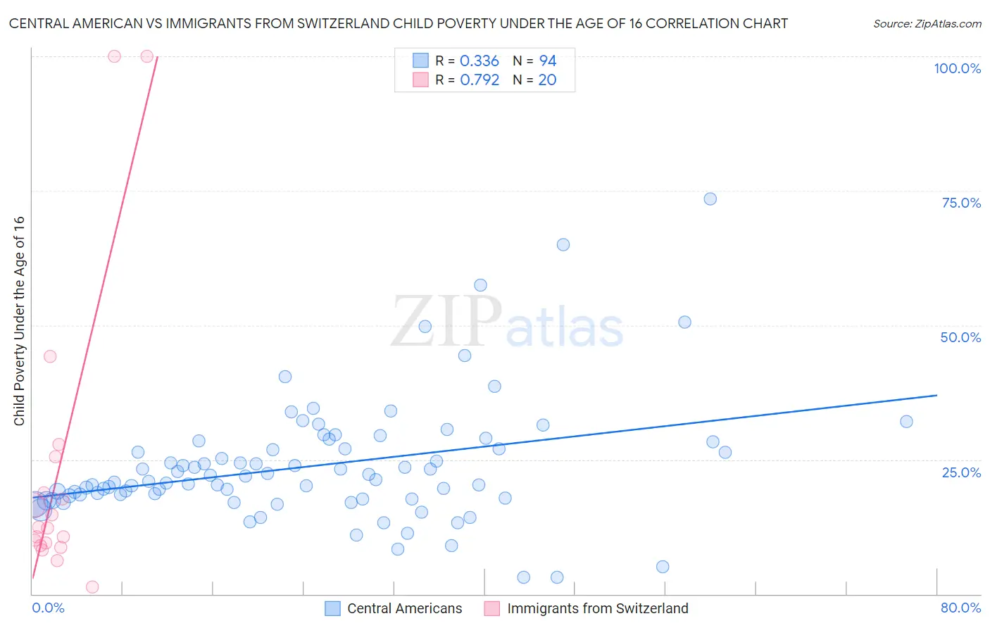 Central American vs Immigrants from Switzerland Child Poverty Under the Age of 16