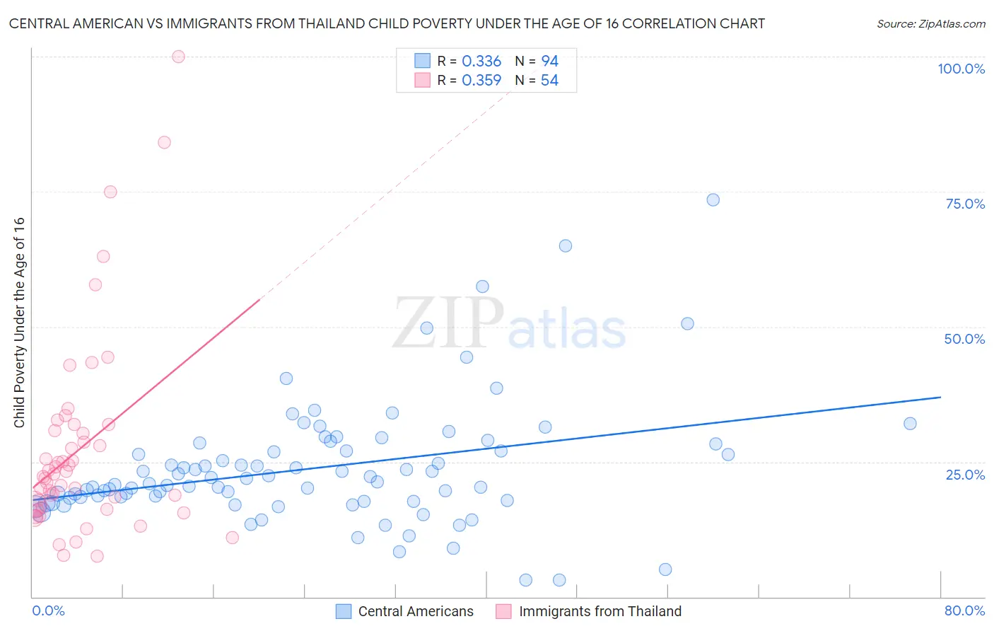 Central American vs Immigrants from Thailand Child Poverty Under the Age of 16