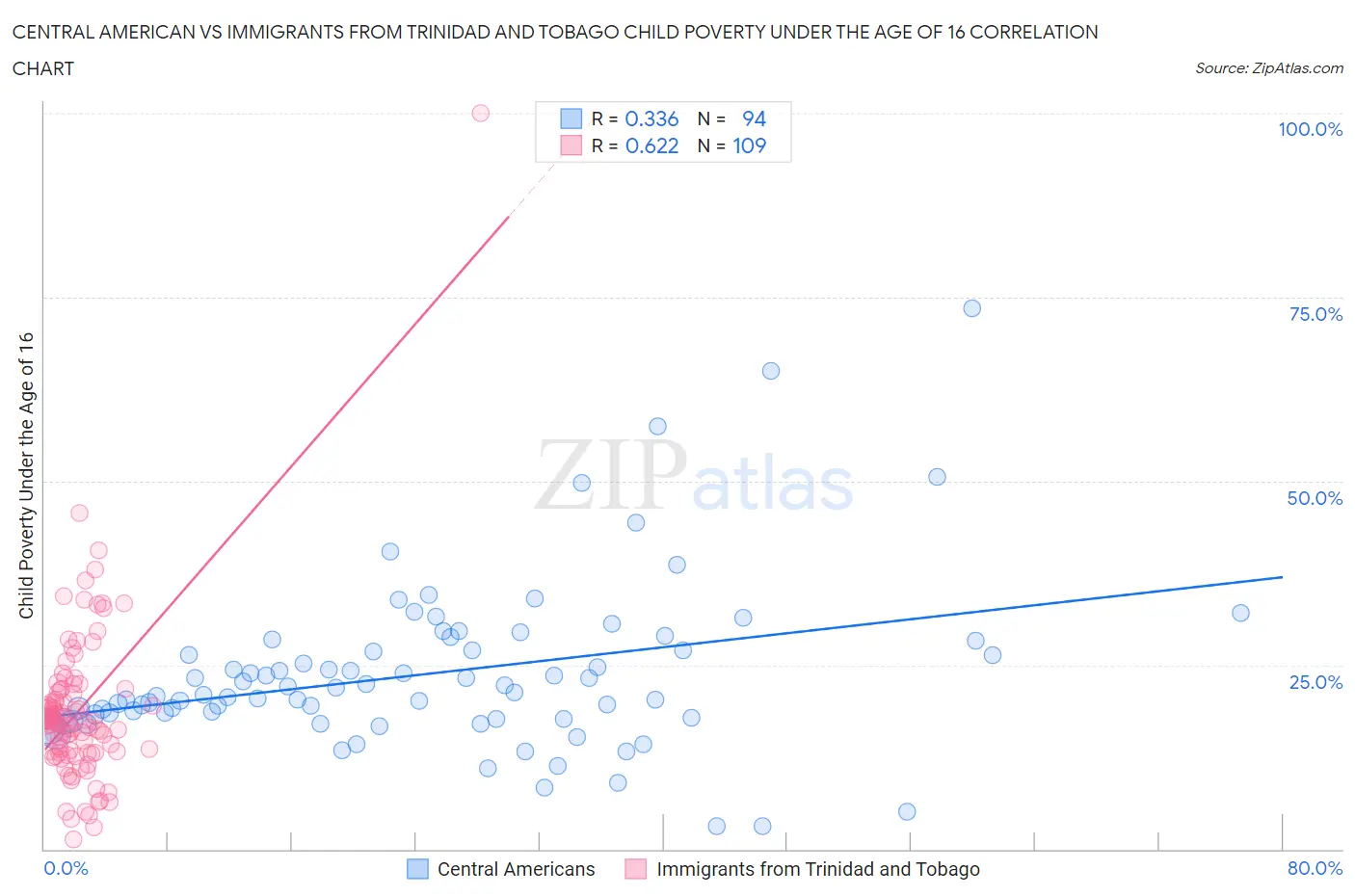 Central American vs Immigrants from Trinidad and Tobago Child Poverty Under the Age of 16