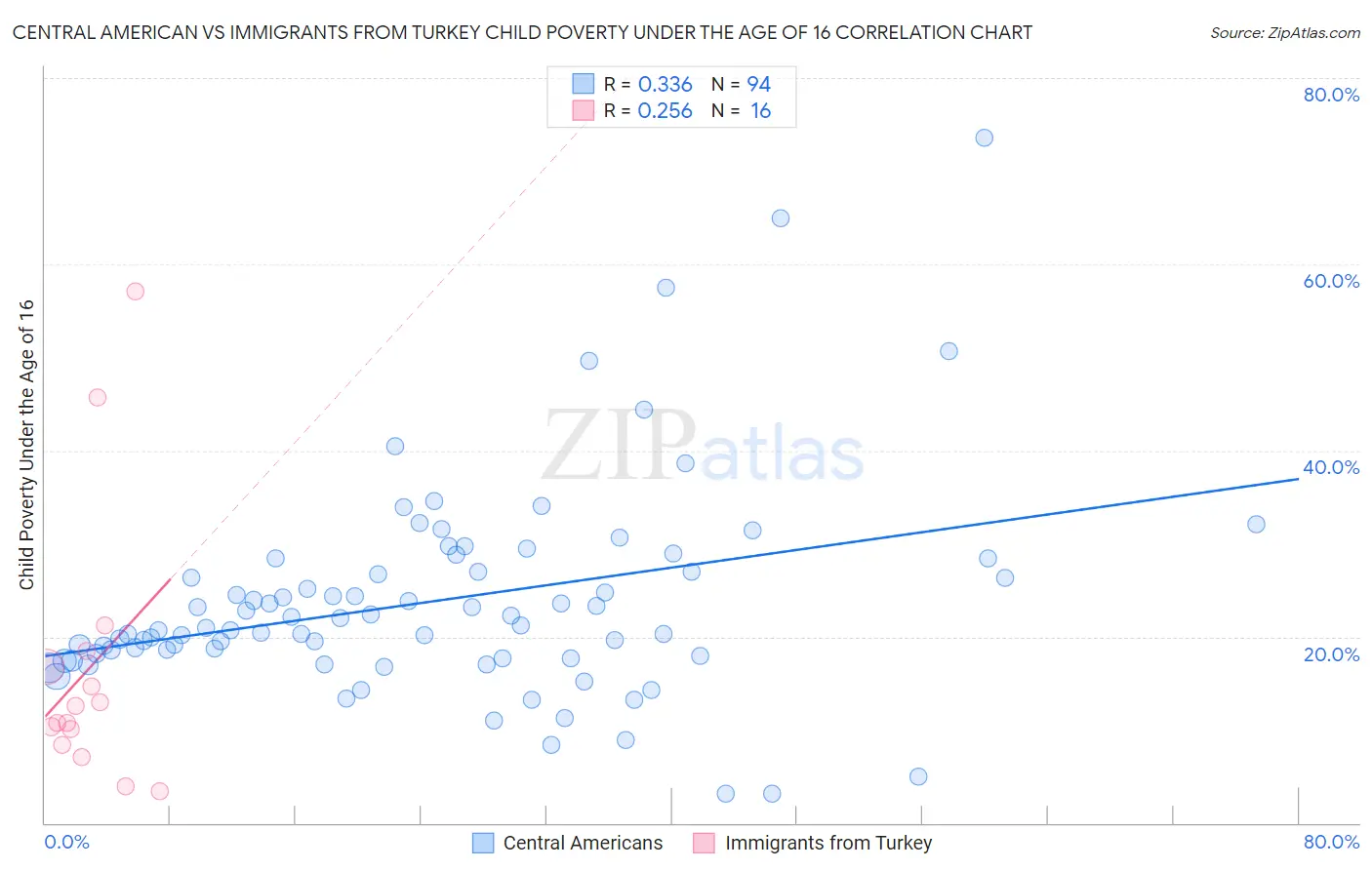 Central American vs Immigrants from Turkey Child Poverty Under the Age of 16