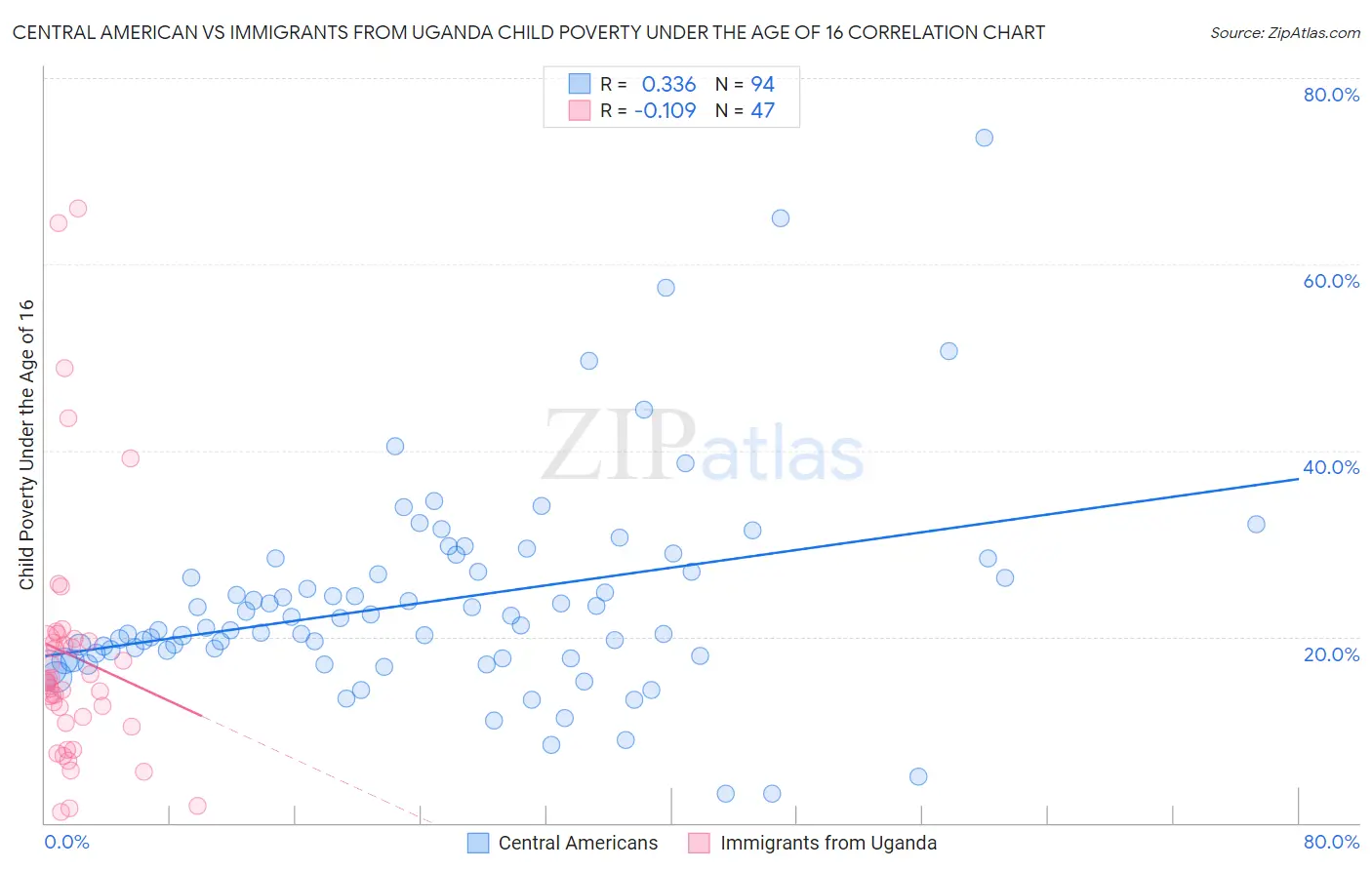 Central American vs Immigrants from Uganda Child Poverty Under the Age of 16
