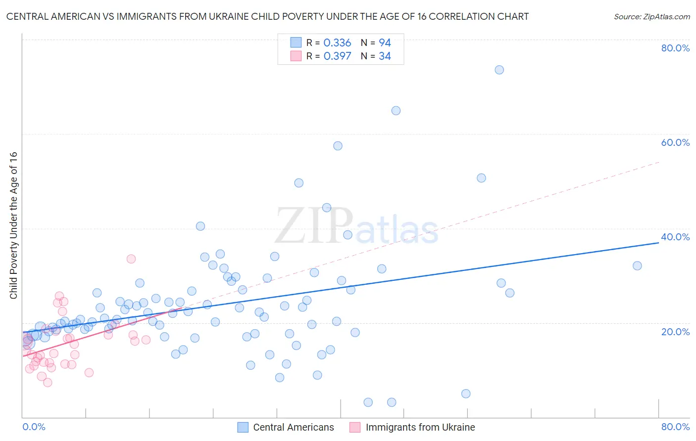 Central American vs Immigrants from Ukraine Child Poverty Under the Age of 16