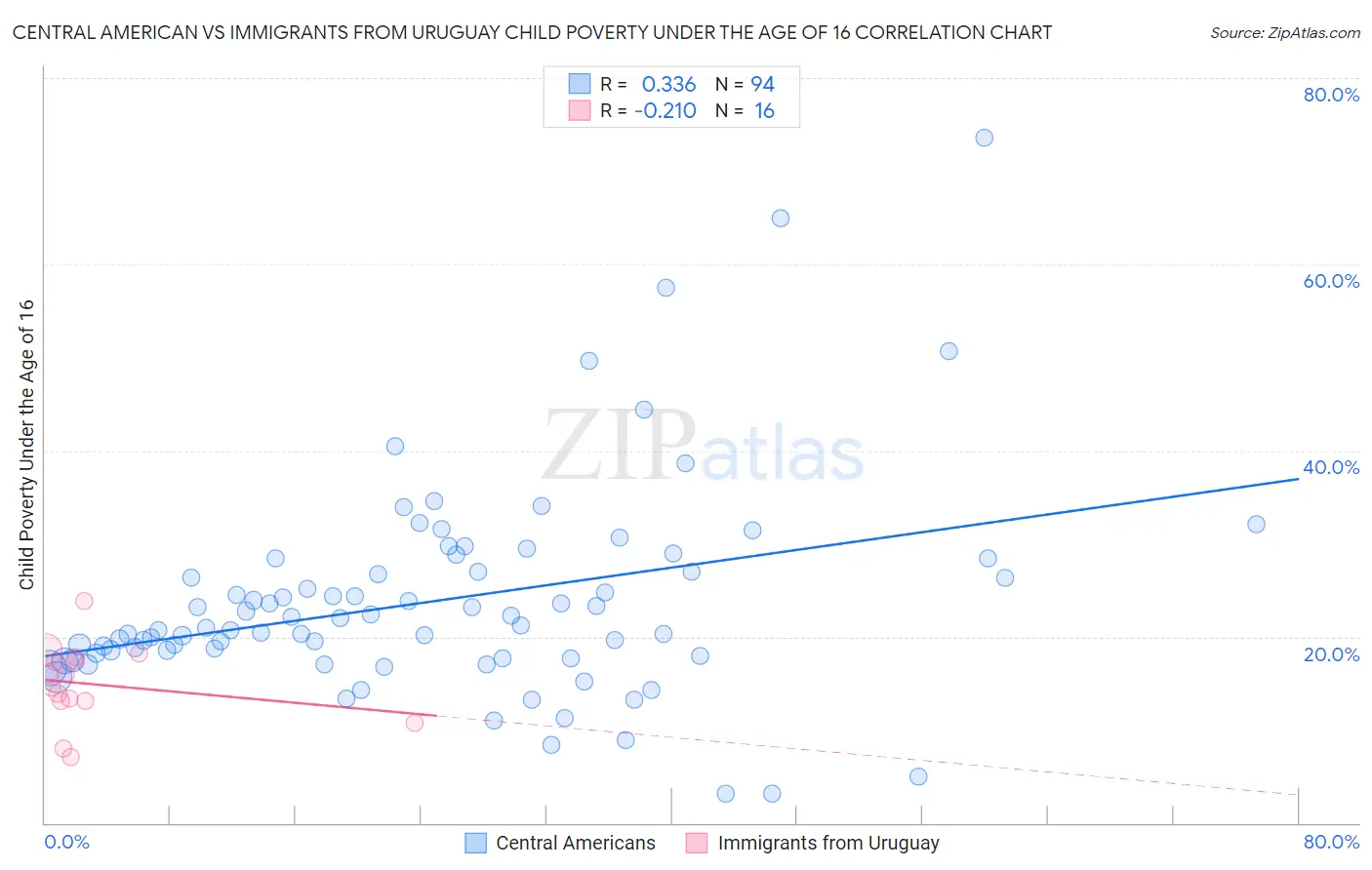 Central American vs Immigrants from Uruguay Child Poverty Under the Age of 16