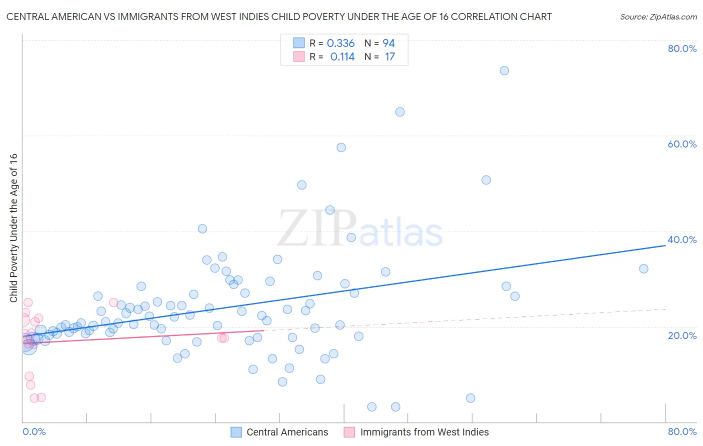 Central American vs Immigrants from West Indies Child Poverty Under the Age of 16